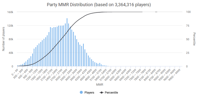 dota 2 party matchmaking rating ridicule board ga